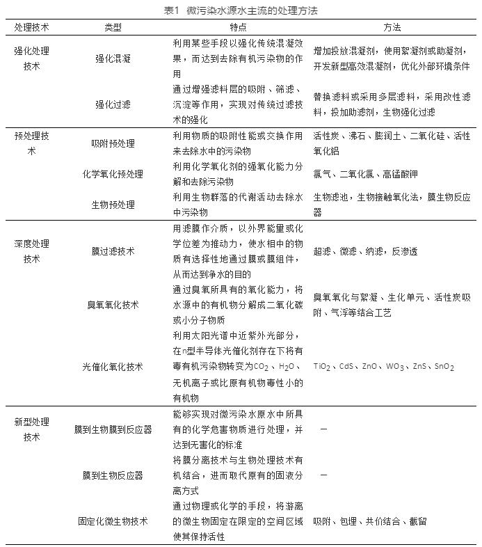 我國(guó)微污染水源地污染現(xiàn)狀及其處理技術(shù)研究進(jìn)展